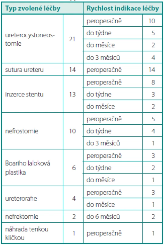 Rychlost indikace definitivního řešení u jednotlivých výkonů
Table 6. The timing of the final solution for individual methods of therapy