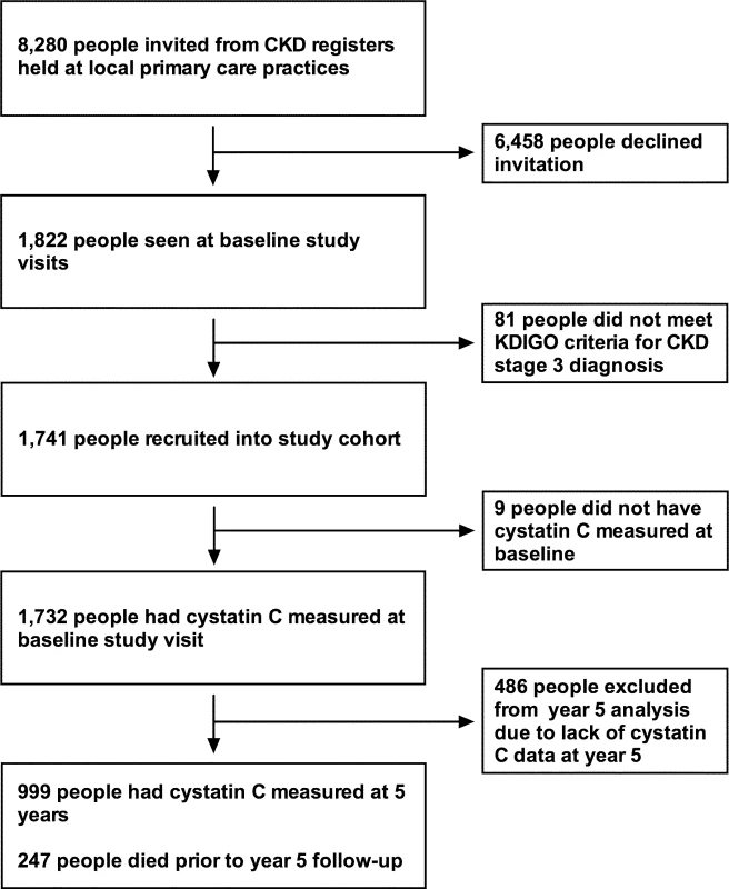 Flow chart for participants invited and recruited into the study, and numbers involved at key time points.