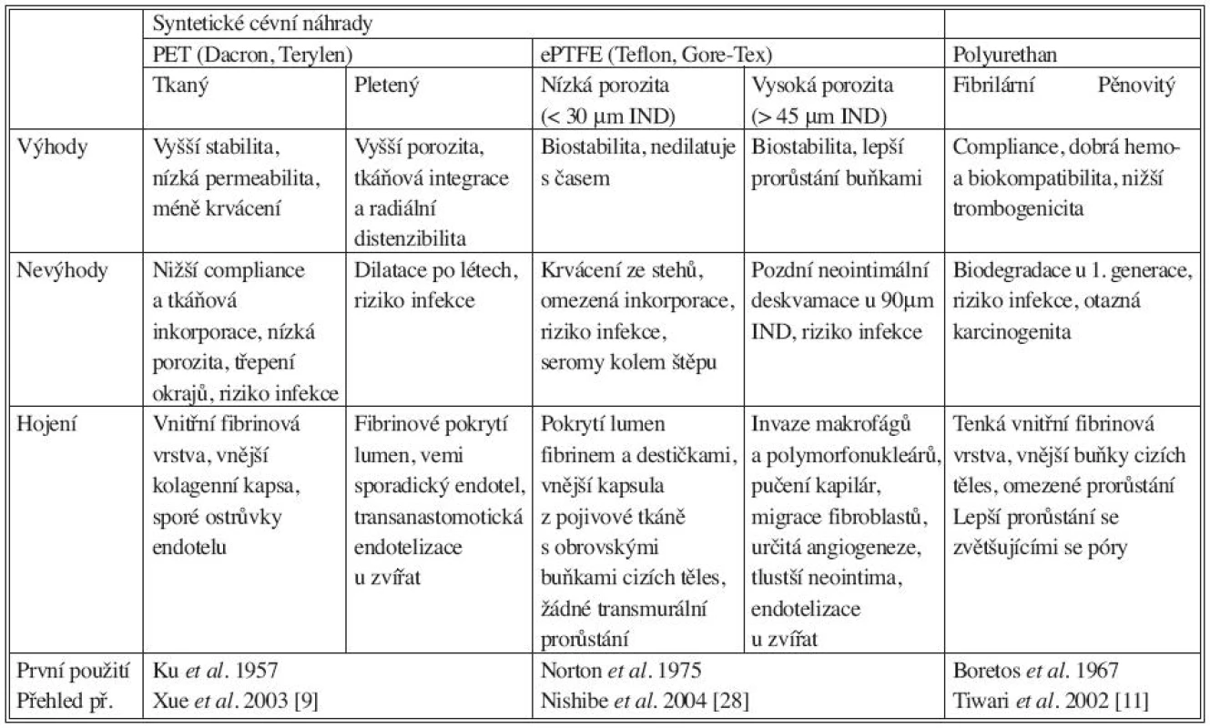 Klinicky používané syntetické cévní náhrady. ePTFE: expandovaný polytetrafluoroetylén, IND: internodal distance, PET: polyetylén tetraftalát
Tab. 3. Clinically used synthetic vascular grafts. ePTFE: expanded polytetrafluoroethylene, IND: internodal distance, PET: polyethylene tetraphtalate
