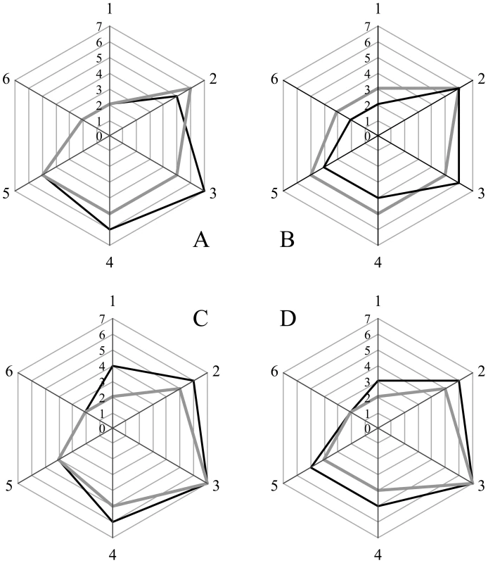 Radar plot of the lesion profiles (scored 0–7) from six regions (1–6) of the brain from hamsters inoculated with prions.