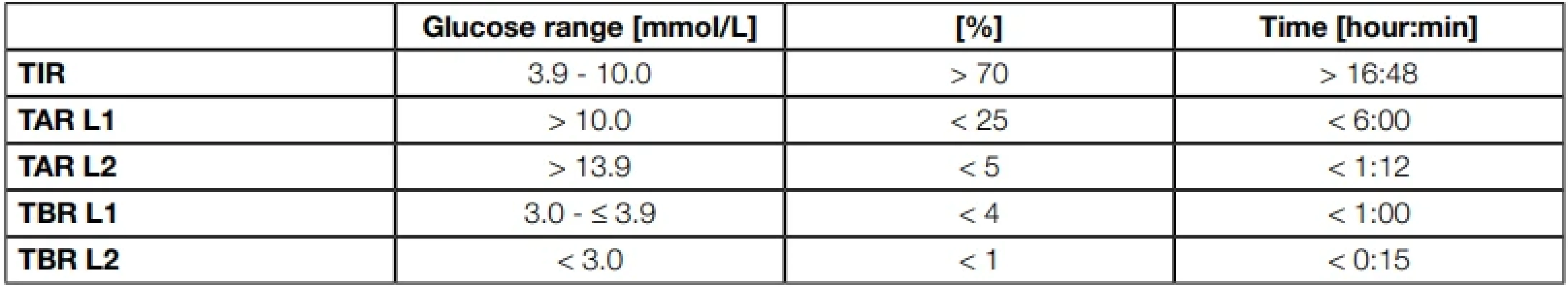 Standard values of CGM parameters according to international guidelines