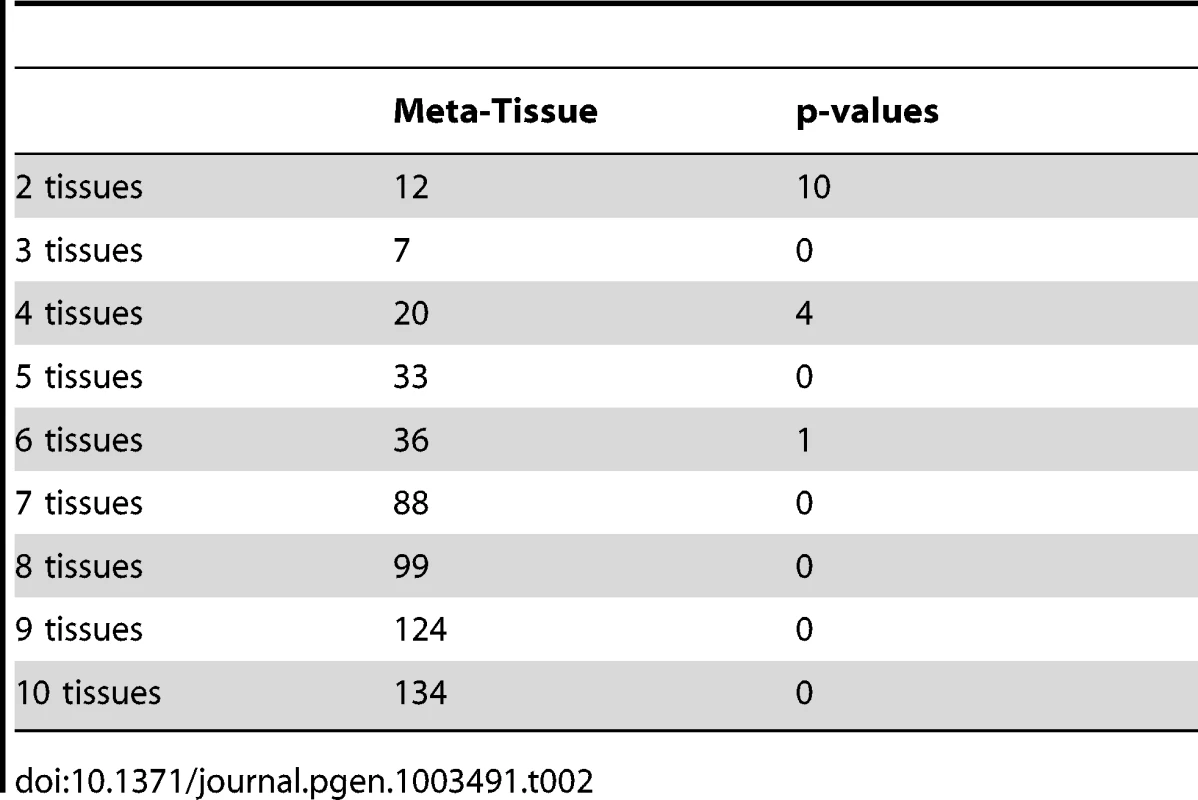 The number of eQTLs predicted to have effects by Meta-Tissue and the p-value approach across different numbers of tissues considered in the ten tissue dataset (eQTLs having effects across any two tissues, any three tissues, etc.).