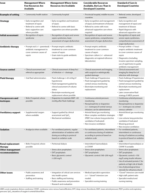 Possible Interventions for the Management of Sepsis in Resource-Constrained Settings