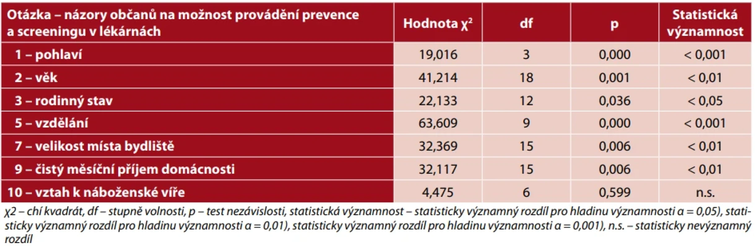 Souvislost názorů občanů na možnost provádění prevence a screeningu v lékárnách se sociodemografickými znaky 