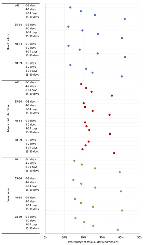 Percentage of readmissions by consecutive time periods following hospital discharge across age groups for HF, AMI, and pneumonia.