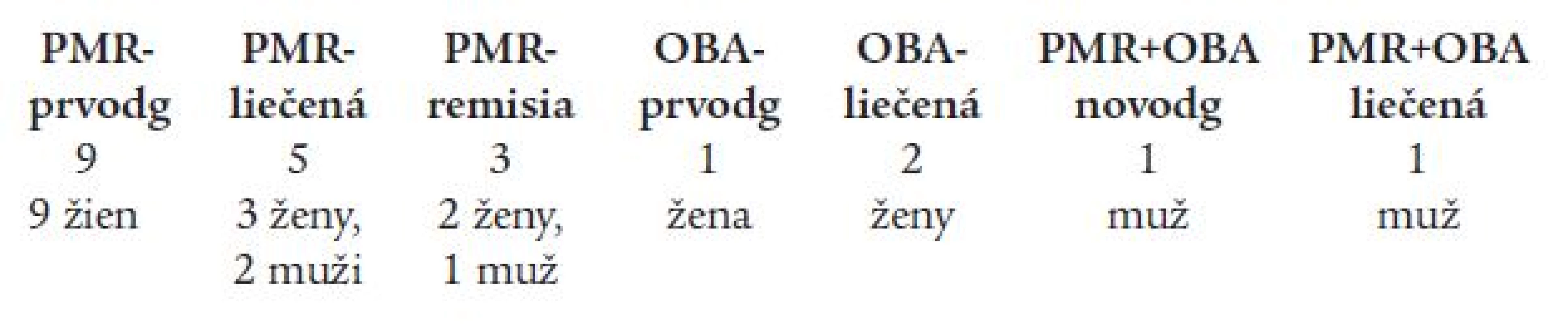 Charakteristika súboru pacientov.