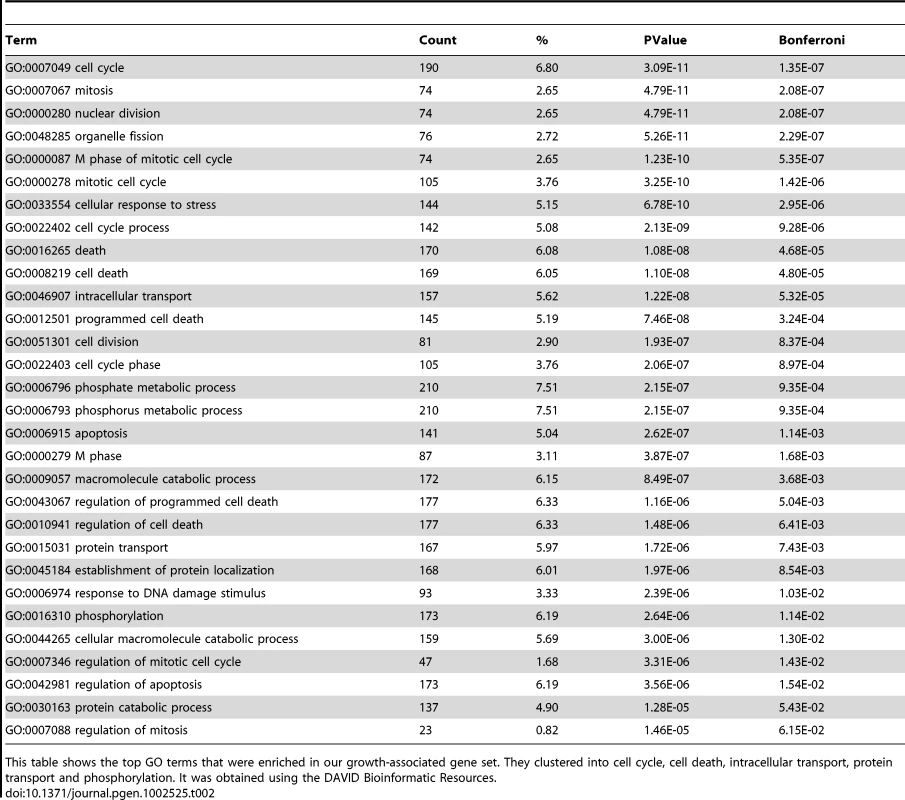 GO enrichment analysis of growth-associated genes.
