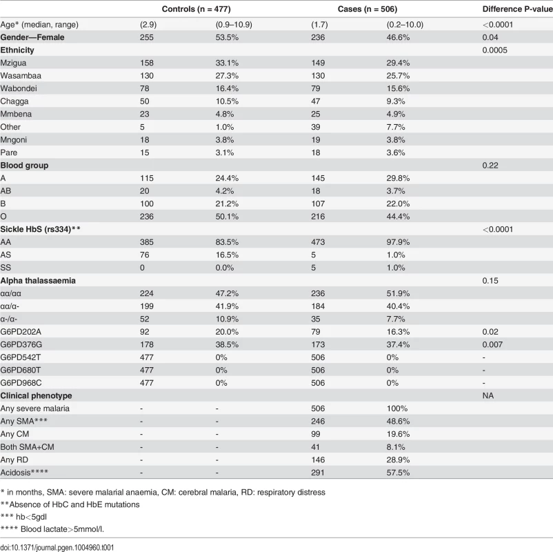 Baseline and clinical characteristics.