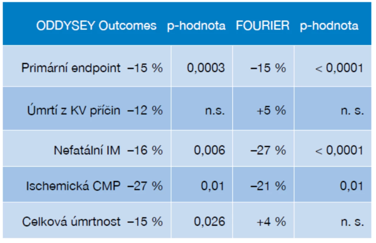Vliv alirocumabu a evolocumabu na sledované ukazatele včetně výskytu CMP v mortalitních studiích
