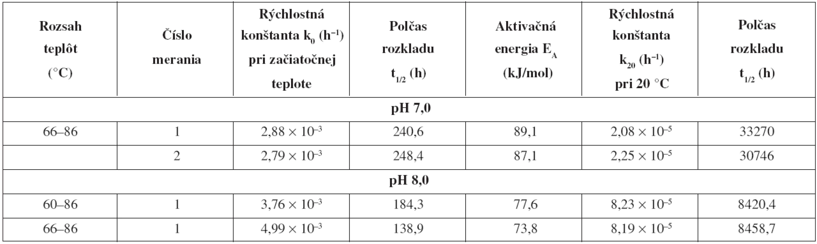 Prehľad výsledkov štúdia stability heptakaíniumchloridu v tlmivých roztokoch pri neizotermickej hydrolýze