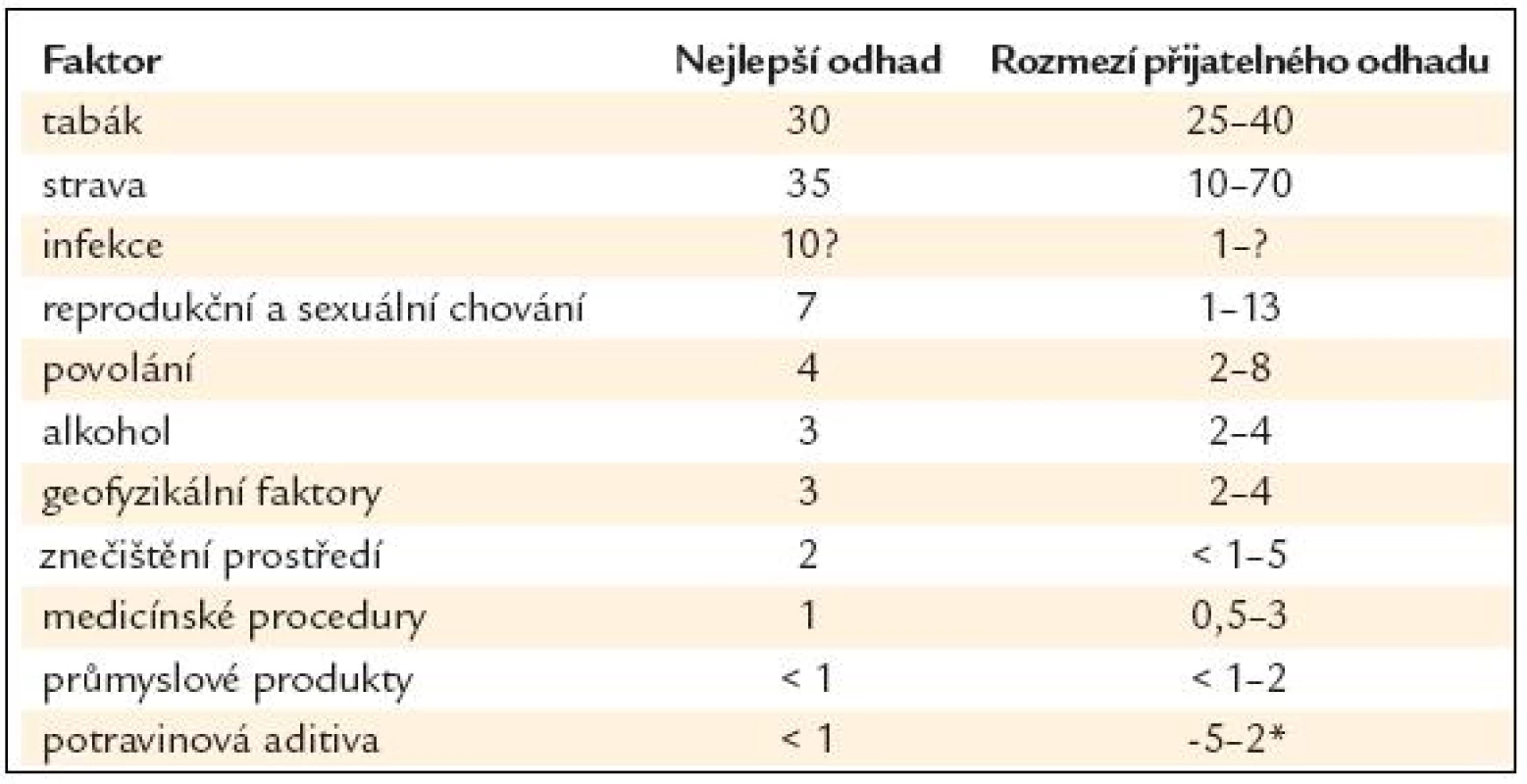 Podíl jednotlivých příčin na nádorové mortalitě – jak viděno v roce 1981 [1].