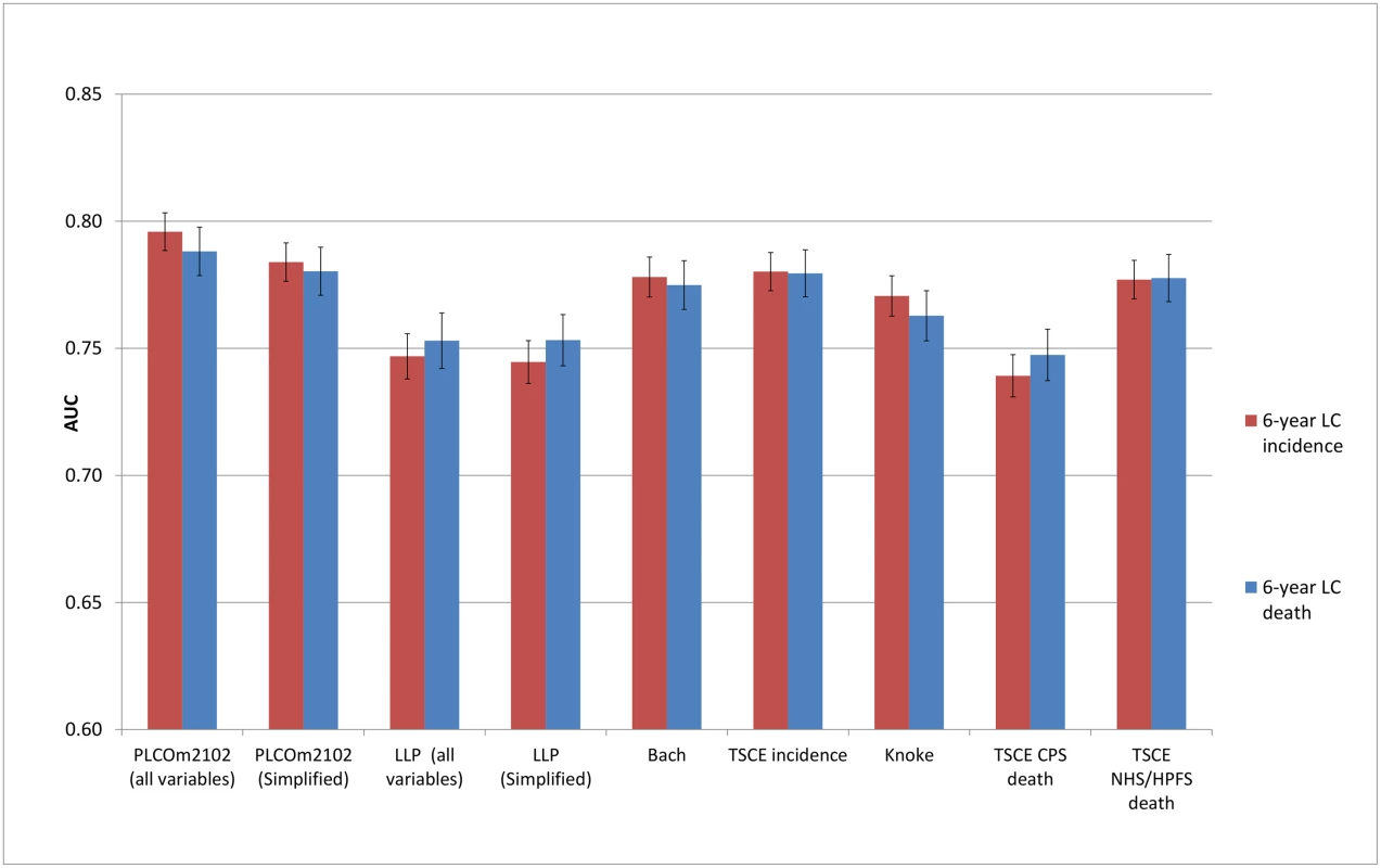 Area under the receiver operating characteristic curve of the investigated risk models (with 95% confidence interval) in the Prostate, Lung, Colorectal and Ovarian Cancer Screening Trial control arm by predicted outcome.
