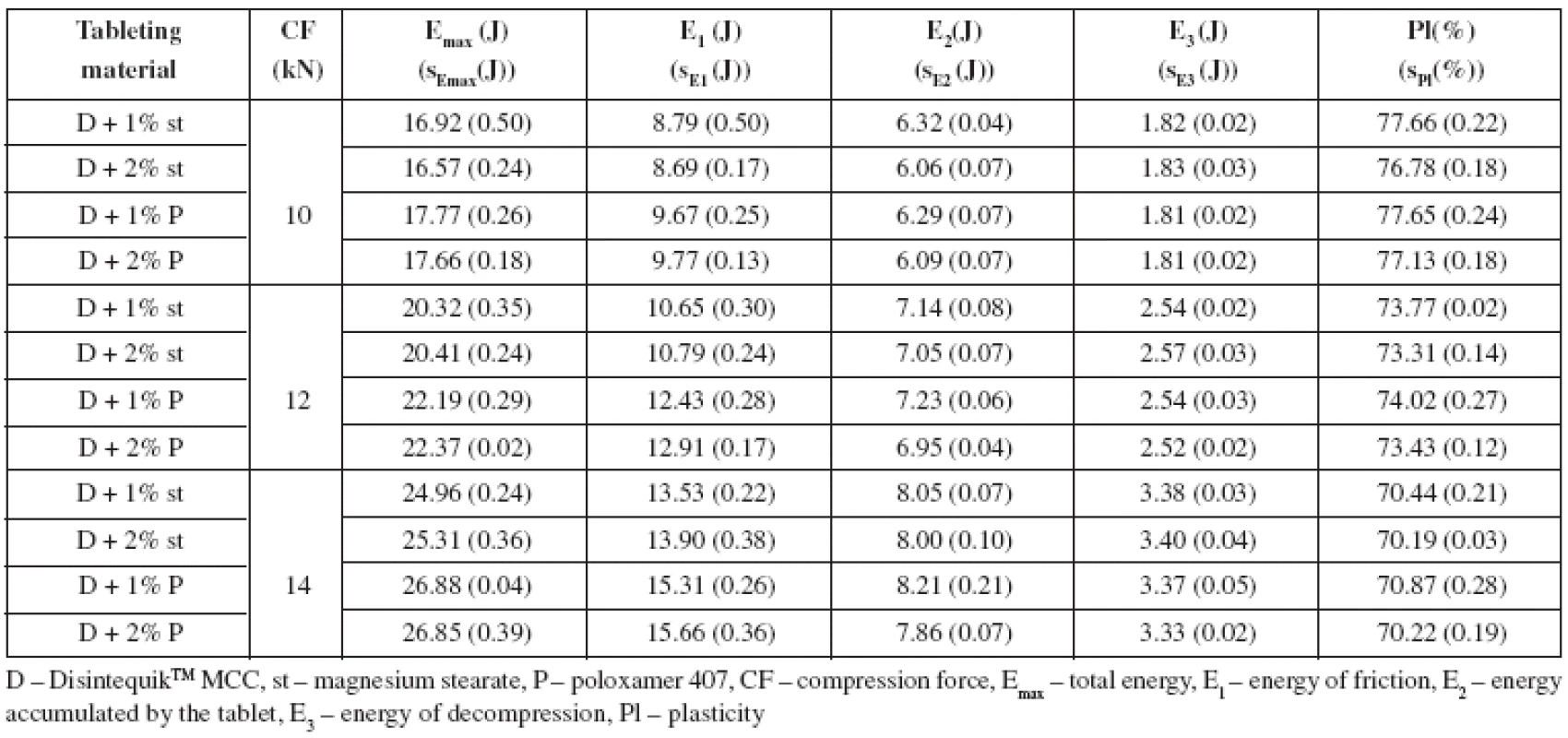 Values of energies of compression and plasticity – Disintequik<sup>TM</sup> MCC with lubricants