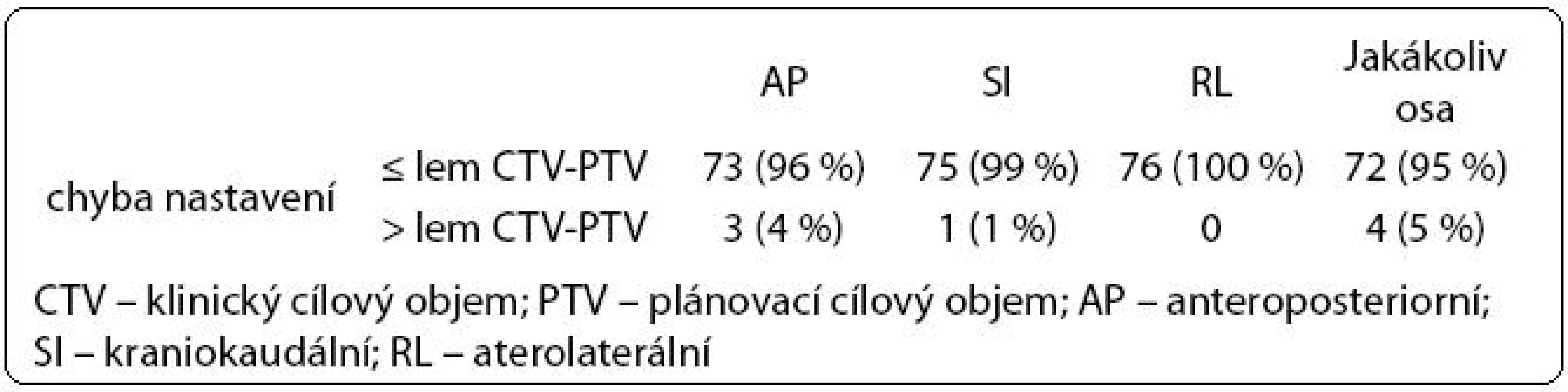 Chyba nastavení ve vztahu k lemu CTV -PTV.
