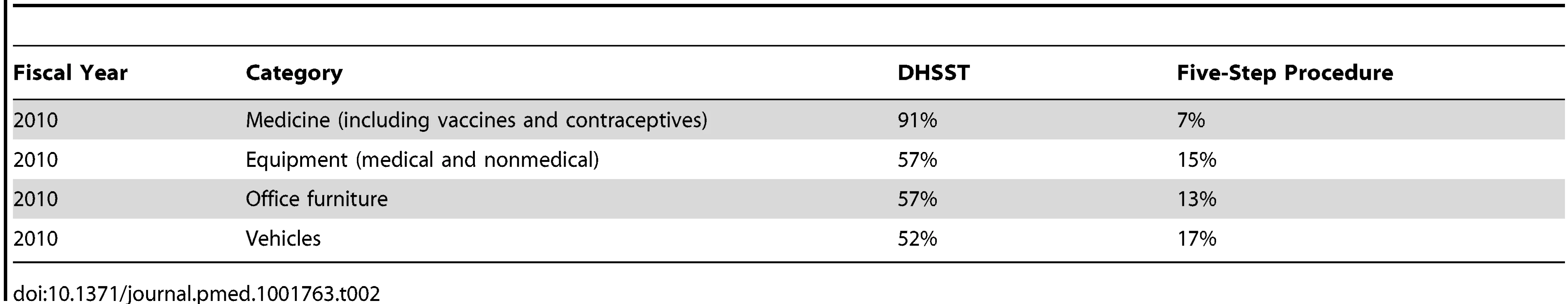 Missing proportions of in-kind donations in the 21 health centers.