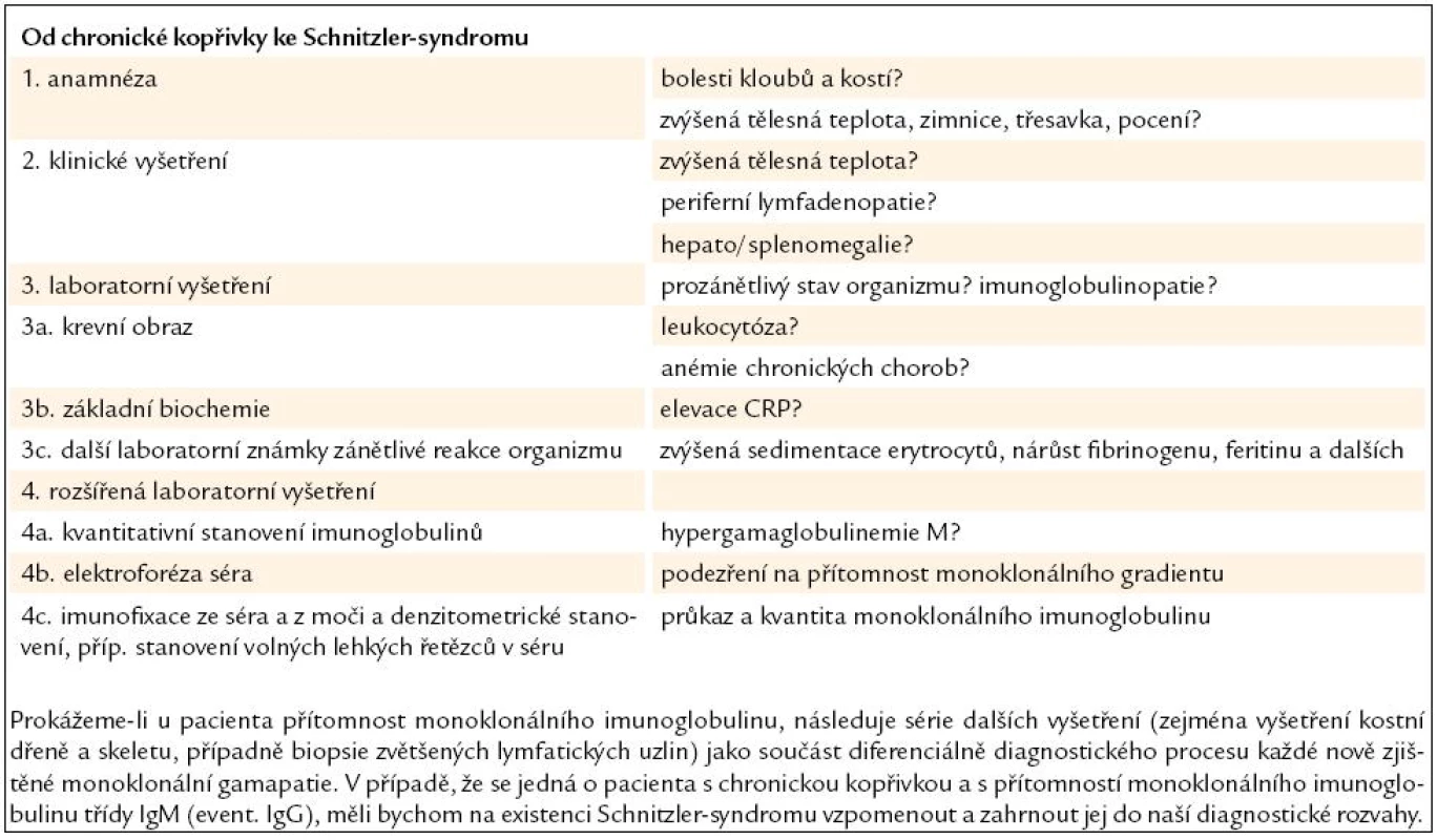 Chronická kopřivka bývá často tím prvním, co přivede pacienta k lékaři. Následující algoritmus ukazuje cestu ke stanovení správné diagnózy.