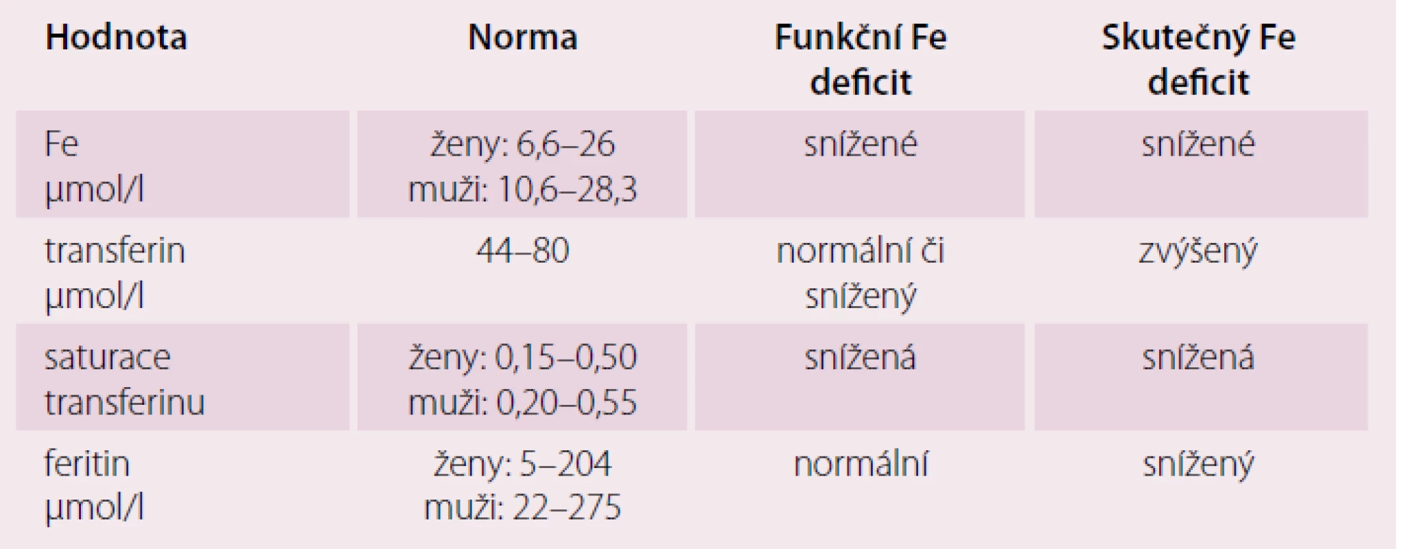 Hodnoty metabolizmu železa u srdečního selhání.