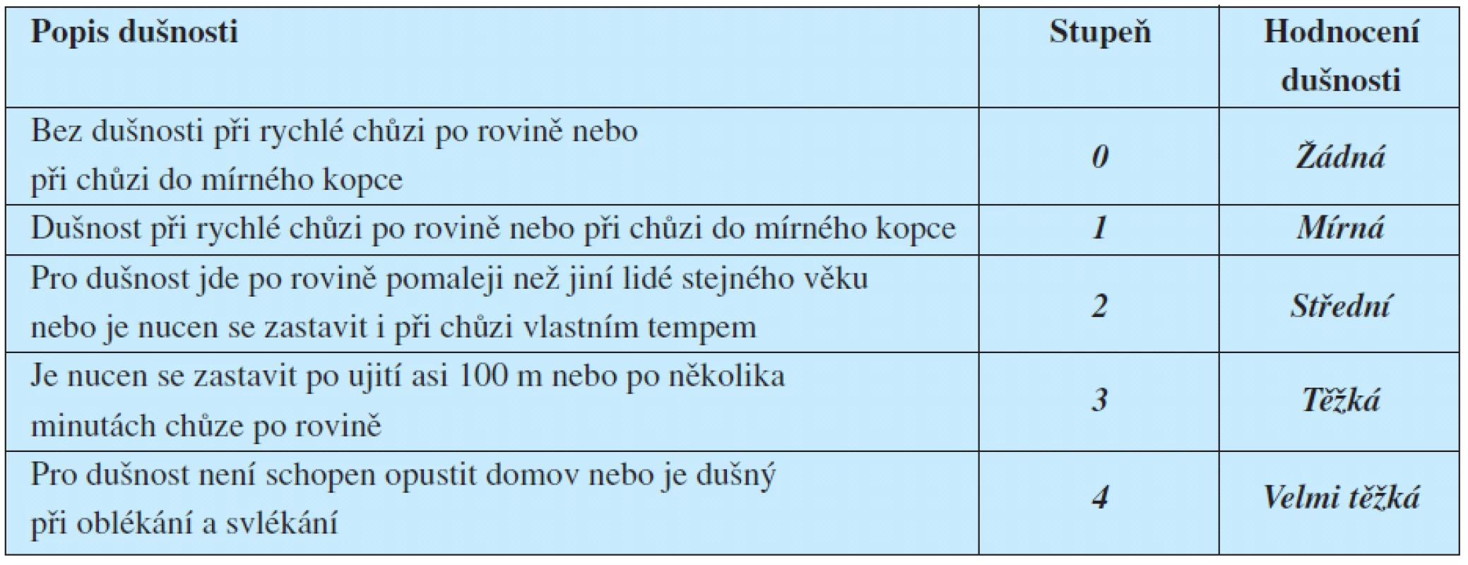Klasifikace námahové dušnosti (2, 4, 11).