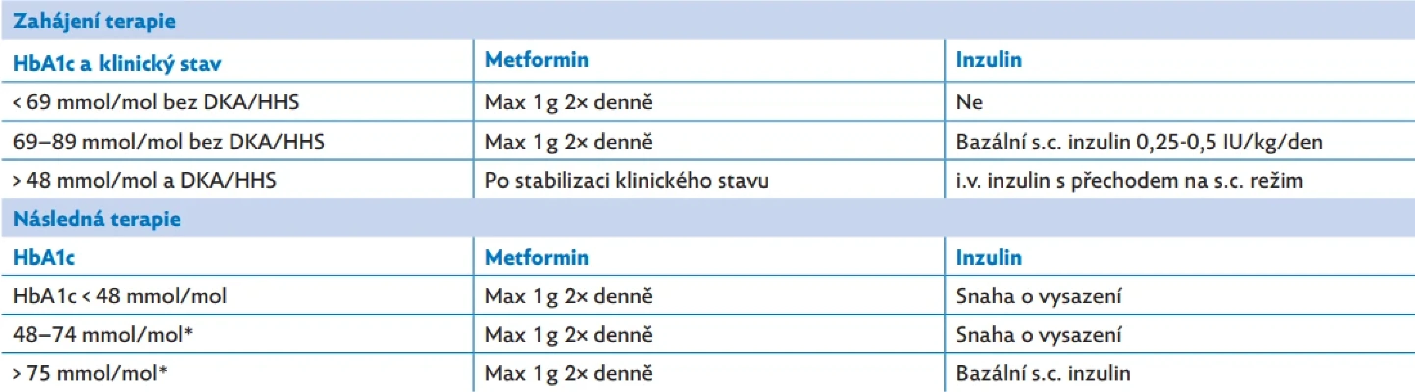 Zahájení a následná terapie diabetu 2. typu u dětí a adolescentů s obezitou podle International Society for Pediatric and Adolescent Diabetes (ISPAD) 2024 a American Diabetes Association (ADA) 2025, upraveno dle(1,2). Ve všech uvedených případech je základem terapie úprava životního stylu zahrnující individualizovaná dietní opatření (omezení příjmu přidaných cukrů, preferenci nutričně kvalitních potravin, kontrolu porcí a dostatek vlákniny) a režimová opatření (pravidelnou fyzickou aktivitu alespoň 60 minut denně, snížení sedavého chování, dostatečný spánek a podporu adherence prostřednictvím rodiny).