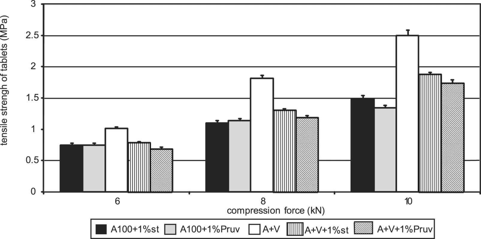 Comparison of tensile strength of tablets: Advantose 100 and its mixture with Vivapur 102 without and with lubricants