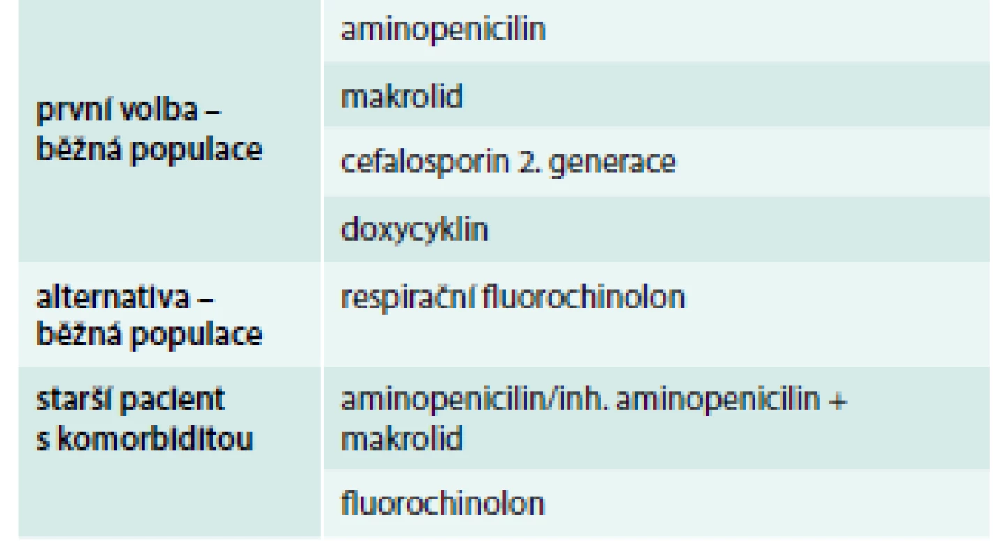 Empirické podávání antibiotik v ambulanci v ČR