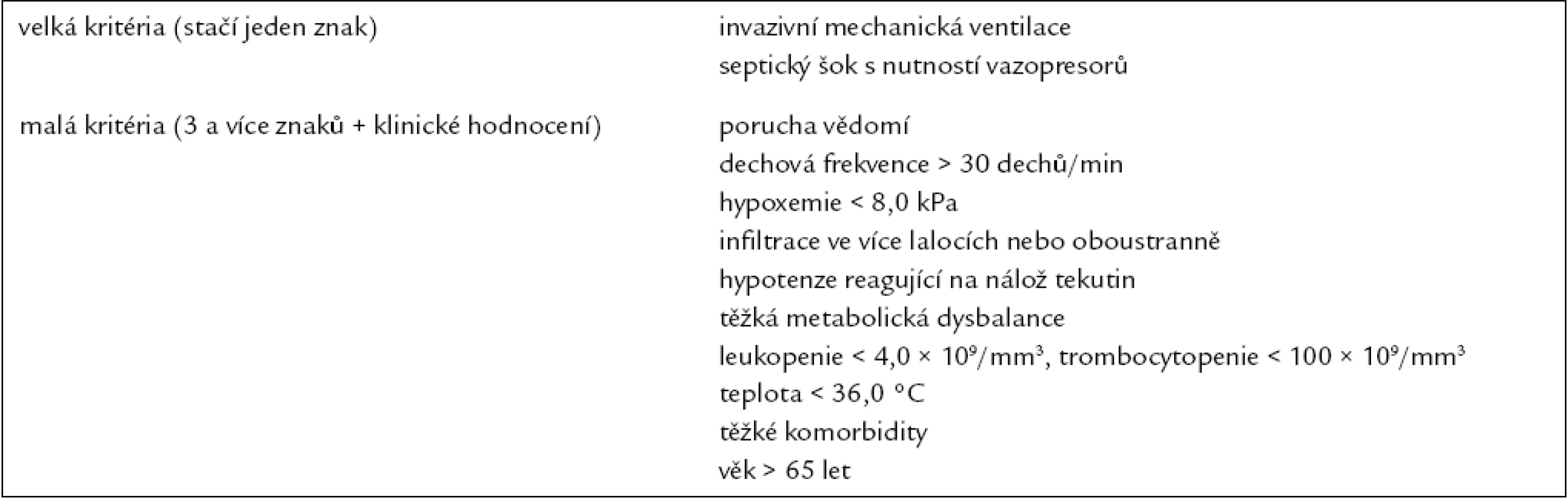 Kritéria těžké pneumonie k přijetí na JIP (modifikace dle IDSA/ATS guidelines 2007 a BTS guidelines 2001, update 2004).