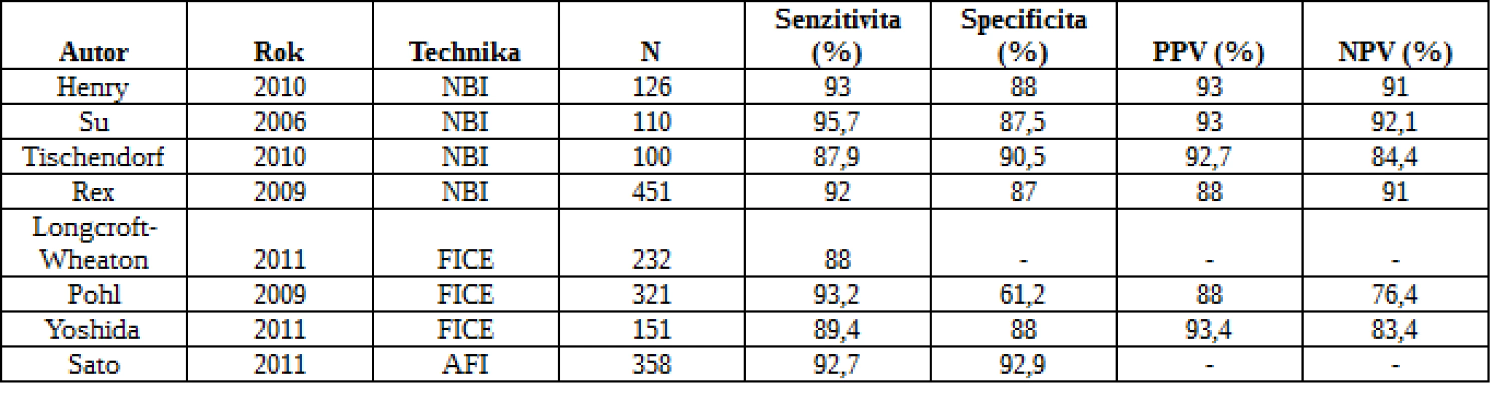  Diagnostika kolorektální neoplázie pomocí NBI, FICE a autofluorescence bez zvětšení