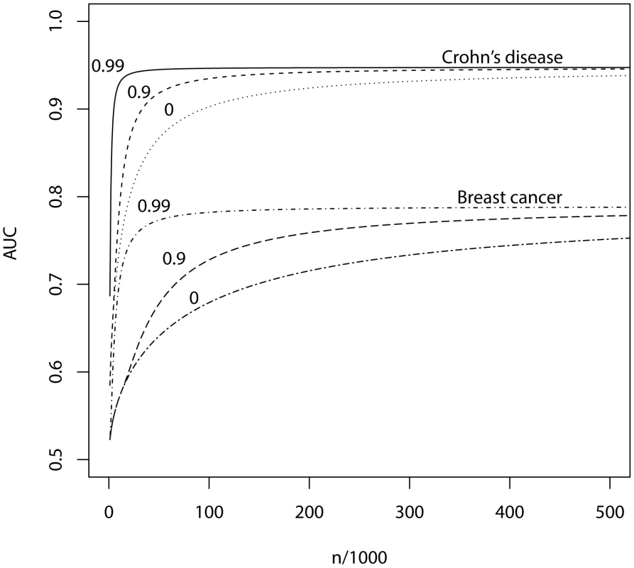 AUC as a function of sample size, using a panel of 100,000 markers that explains half the heritability of liability.