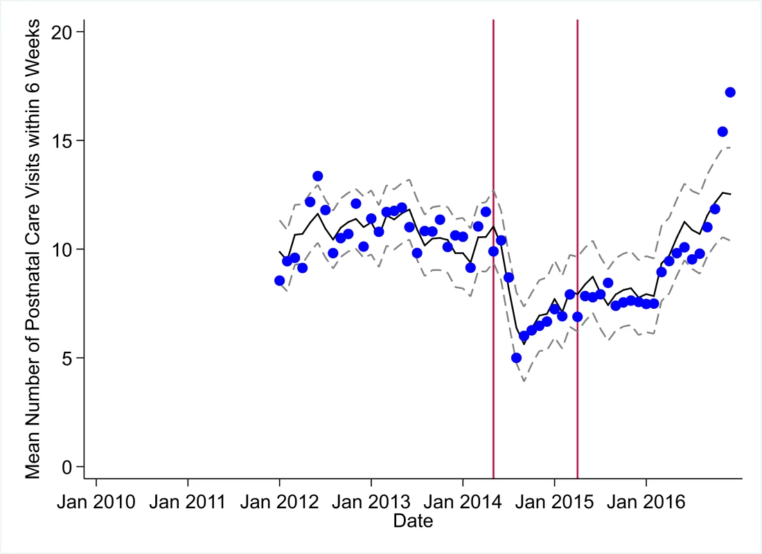 Mean trends and system losses due to Ebola virus disease (EVD) outbreak (June 2014–April 2015) for postnatal care within 6 weeks in a census of 379 clinics providing services in Liberia from 2010–2016, excluding Montserrado County.