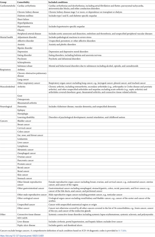 Comorbidities selected.
