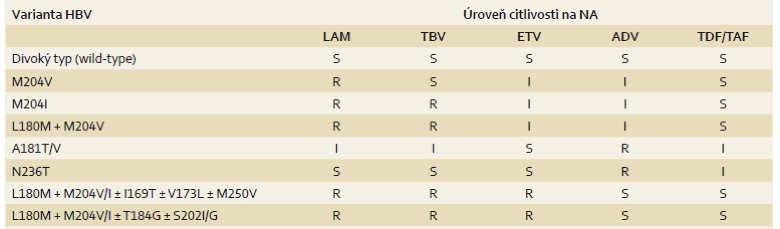 Zkřížená rezistence mezi mutantami HBV, které vznikají při léčbě NA nejčastěji [3].
Tab.4. Cross resistance between HBV mutations most frequently occurring during nucleotide analogue treatment [3].
