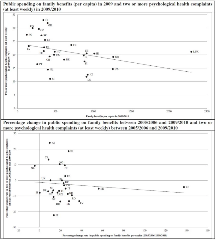 Associations between average level (2009/2010) and change rate (%) of public spending on family benefits* (2005/2006-2009/2010) in relation to the magnitude and change rate in two or more psychological health complaints (in %) across 27 European countries (HBSC 2005/2006 and 2009/2010, EUROSTAT, OECD SOCX). Note: * The indicator of public expenditures on family benefits per capita is measured as constant prices and constant purchasing power parity (in Euros). Labels for countries: Austria (AT), Belgium (BE), Czech Republic (CZ), Denmark (DK), Estonia (EE), Finland (FI), France (FR), Germany (DE), Greece (GR), Hungary (HU), Iceland (IS), Ireland (IE), Italy (IT), Latvia (LV), Lithuania (LT), Luxembourg (LUX), Netherlands (NL), Norway (NO), Poland (PO), Portugal (PT), Romania (RO), Slovakia (SK), Slovenia (SI), Spain (ES), Sweden (SE), Switzerland (CH) and the United Kingdom (UK)