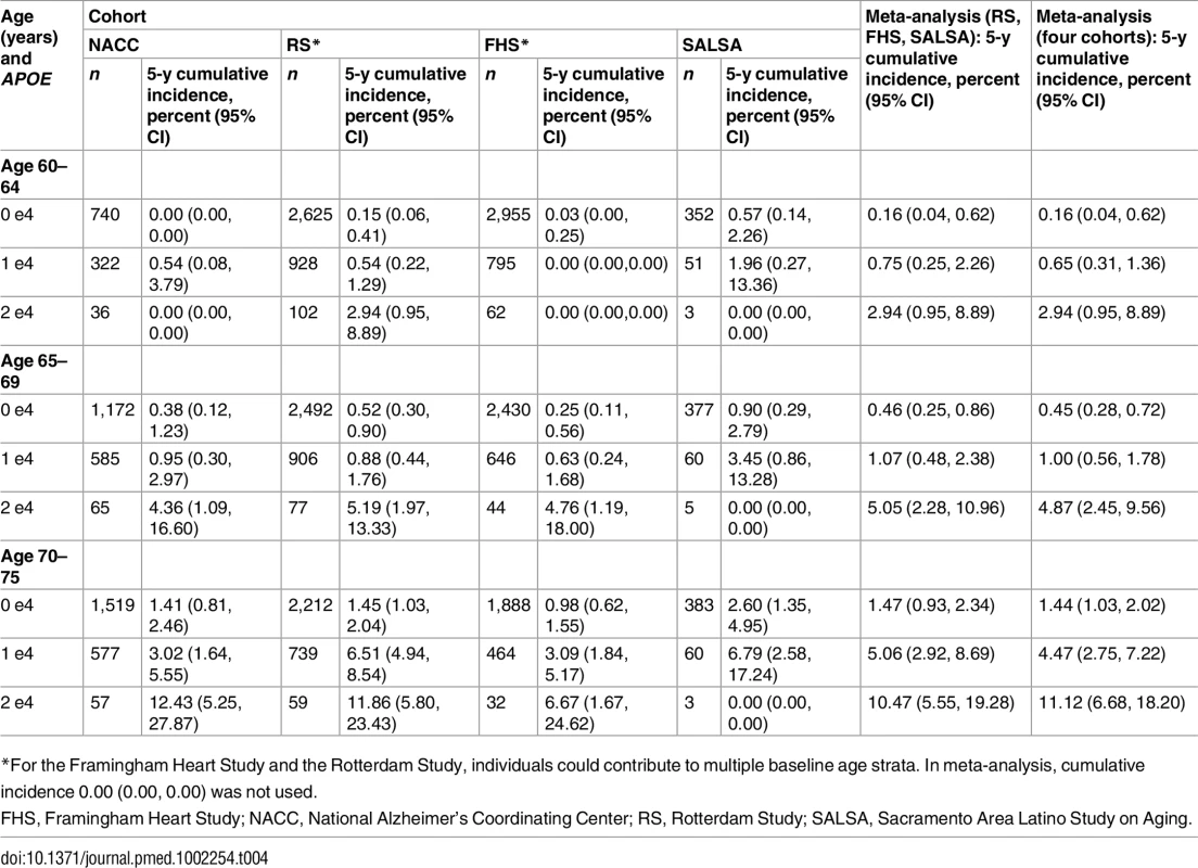 Five-year cumulative incidence of dementia by baseline age and <i>APOE</i>-e4 dose.