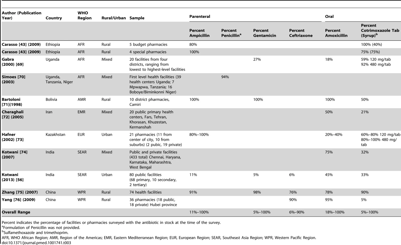 Published literature on availability of first and second-line antimicrobials for treating neonatal infections.