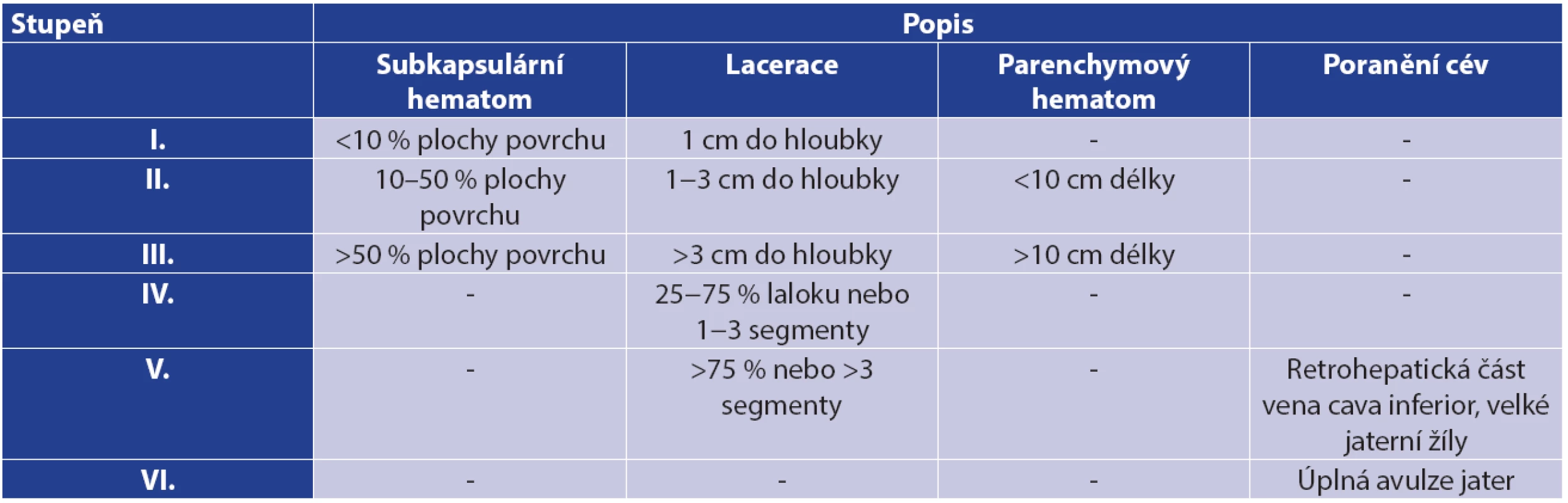 American Association for the Surgery of Trauma (AAST) klasifikace poranění jater [5]
Tab. 1. American Association for the Surgery of Trauma (AAST) liver injury grading system [5]