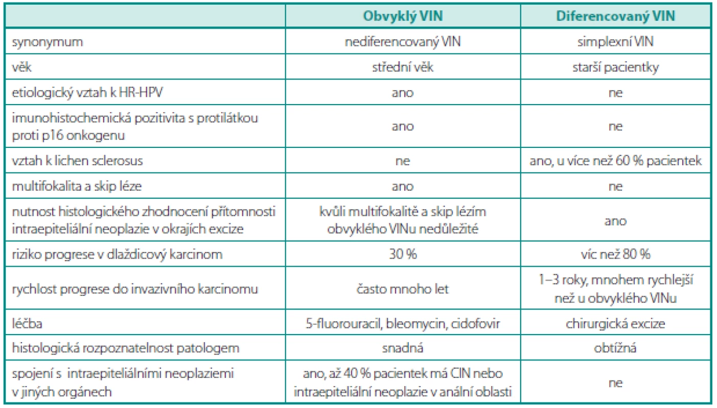 Rozdíly mezi obvyklým typem VINu a diferencovaným typem VINu
Table 1. Diff erence between typical type VIN and well diferetiated type of VIN