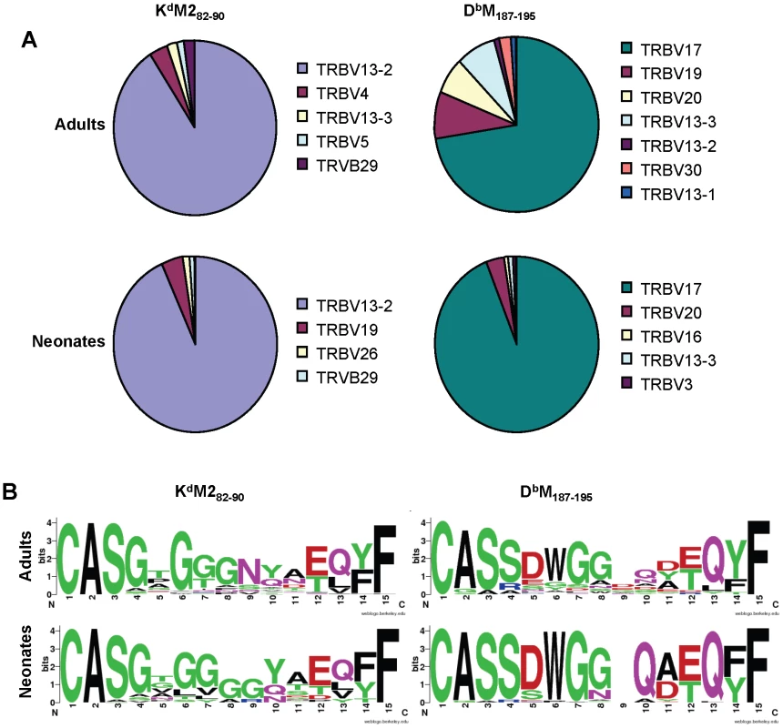 Single cell TCRβ sequences from RSV-specific CD8+ T cell populations.