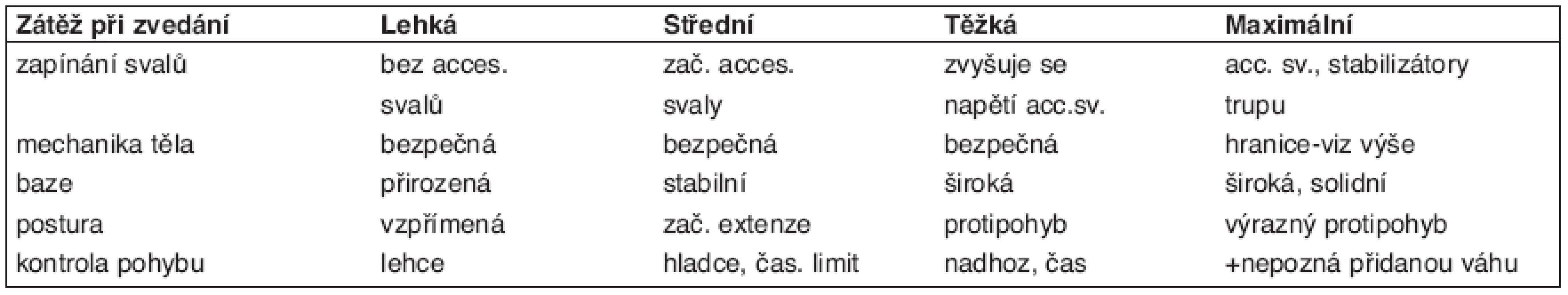 Test zvedání od podlahy k pasu.