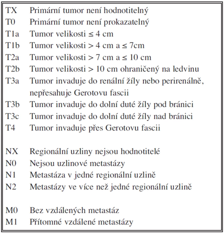 TNM klasifikace renálního karcinomu (revize 2009)
Tab. 1. TNM classification of a renal carcinoma (2009 revision)