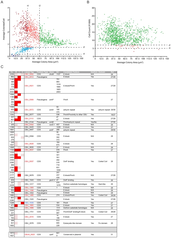 Large-scale identification of <i>Coxiella</i> factors involved in host/pathogen interactions.