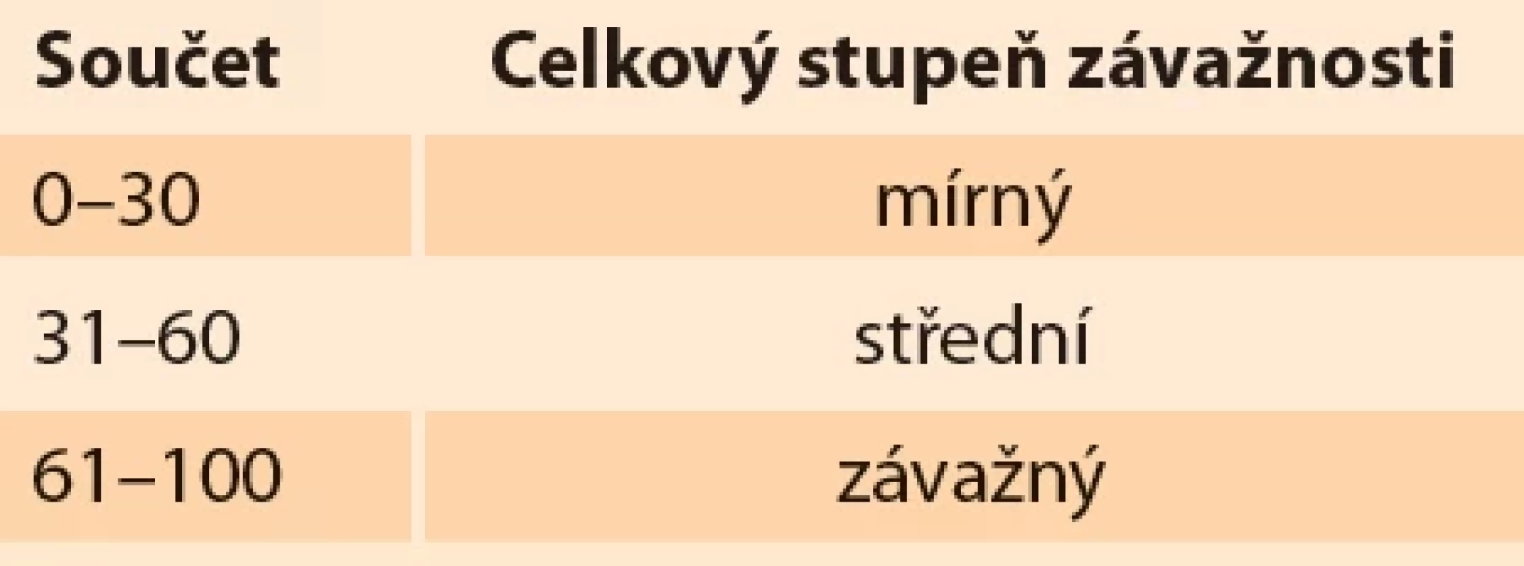 Interpretace Škály závažnosti příznaků. Zhodnocení dotazníku závažnosti symptomů </br>Tab. 4. Interpretation of the Severity Symptoms Scale. Evaluation of the symptom severity questionnaire.