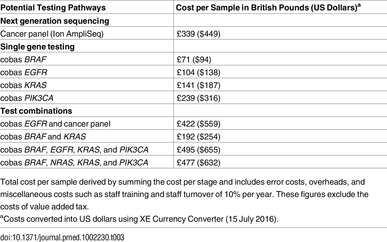 Test cost results.