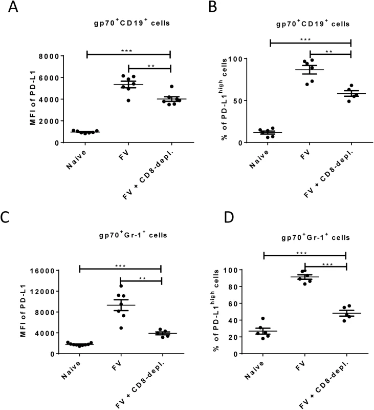 Expression of PD-L1 on FV infected cells from CD8<sup>+</sup> T cells depleted mice.