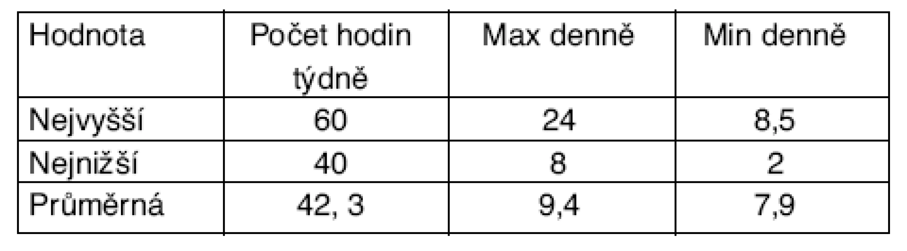 Frekvence vykonávané praxe kontrolní skupiny hlasových neprofesionálů