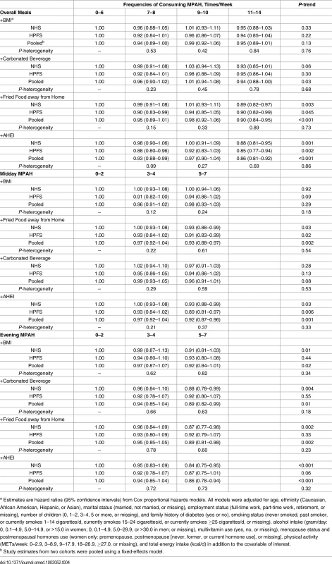 Hazard ratios (95% confidence intervals) of type 2 diabetes according to frequencies of consuming meals prepared at home by further adjusting for BMI and dietary factors.
