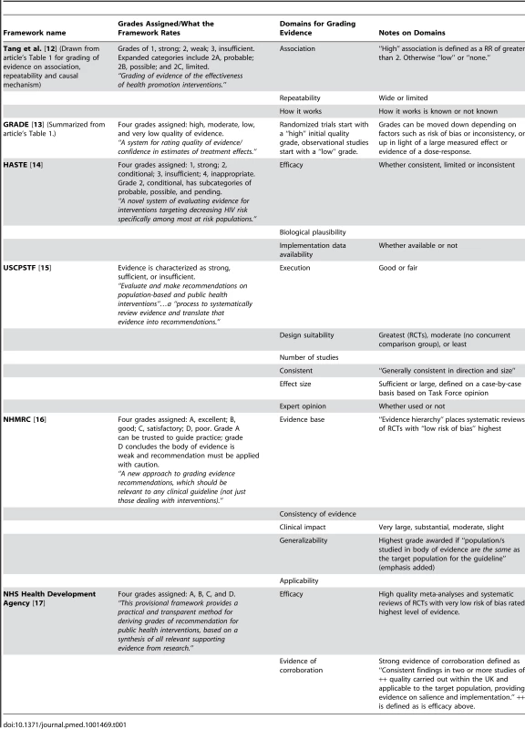 Summary of existing public health frameworks considered.