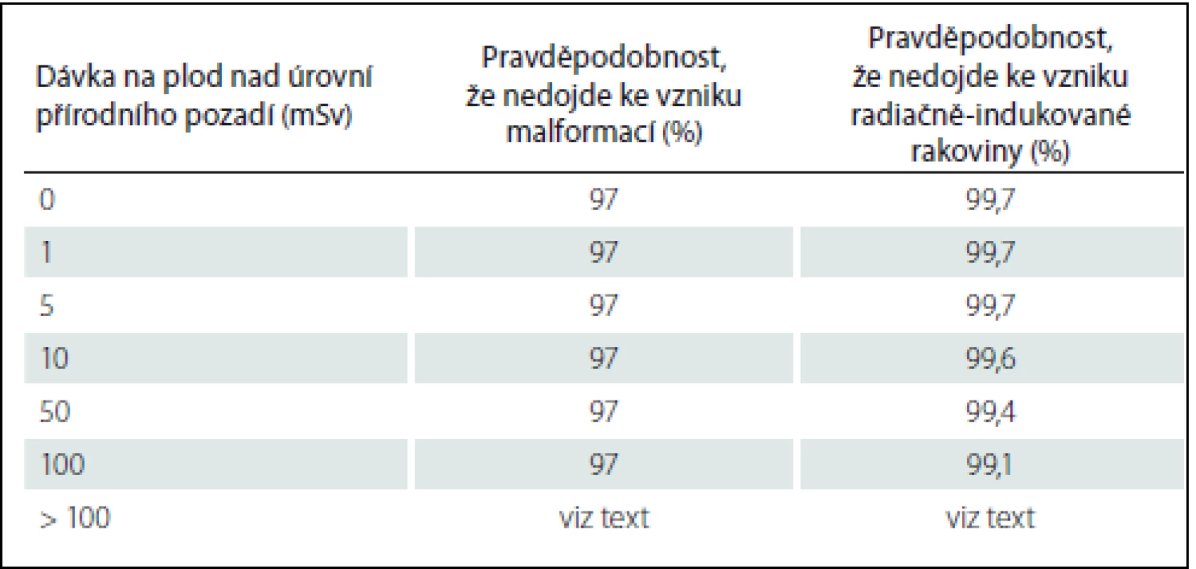 Pravděpodobnost, že nedojde ke vzniku malformací a rakoviny.