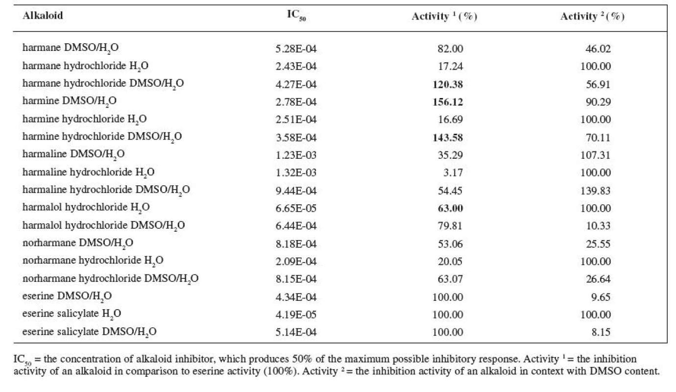 IC<sub>50</sub> of measured alkaloids for BUCHE inhibition