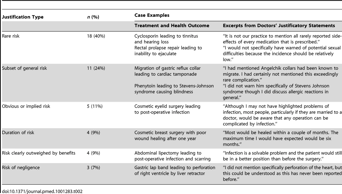 Doctors' justifications for non-disclosure of risk in disputed duty cases.