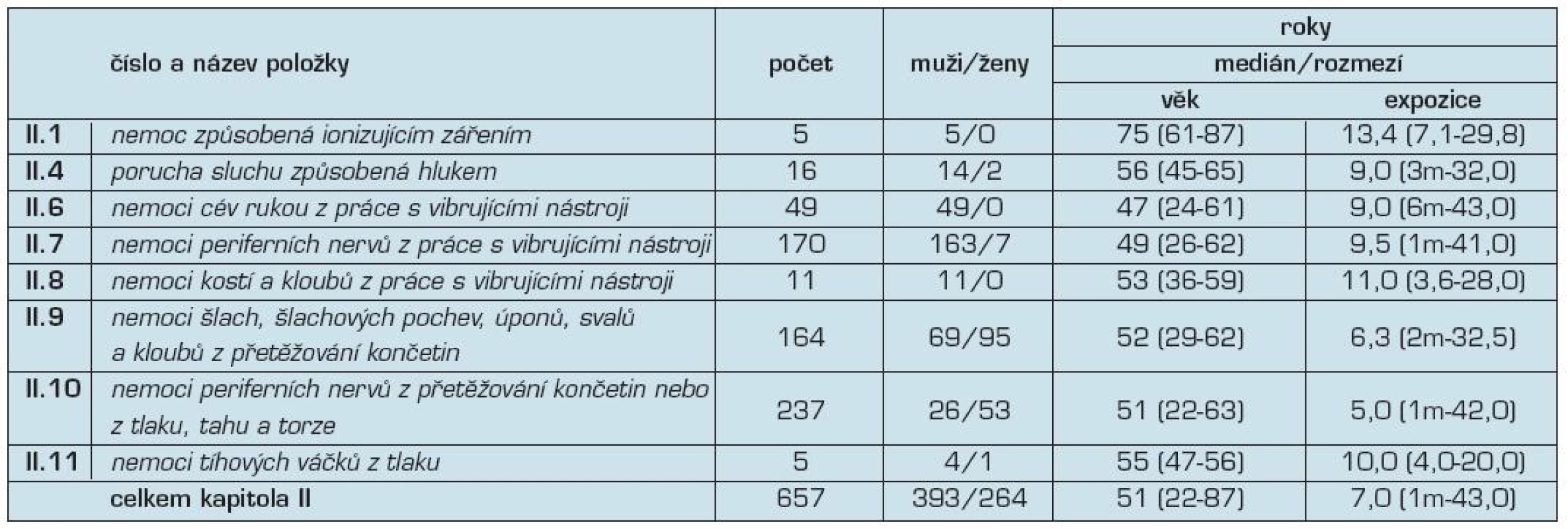 Kapitola II – nemoci z povolání způsobené fyzikálními faktory